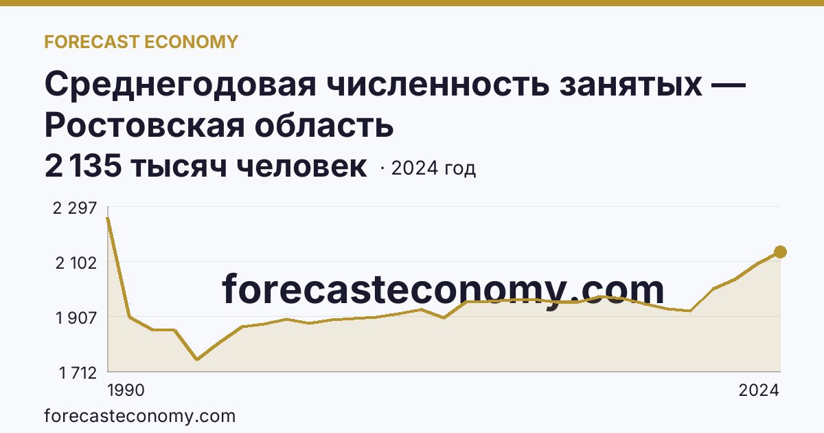 Среднегодовая численность занятых — Ростовская область: график динамики 1990–2024, последнее значение 2 135 тысяч человек