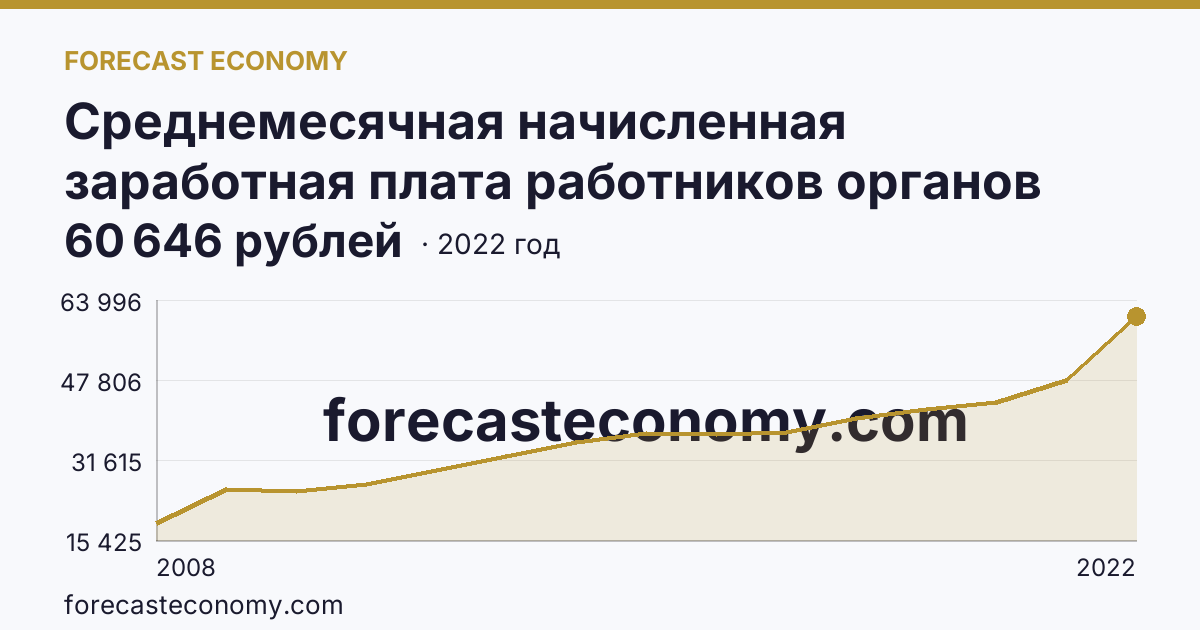 Среднемесячная начисленная заработная плата работников органов местного самоуправления — В представительных органах муниципальных образований — Ростовская область: график динамики 2008–2022, последнее значение 60 646 рублей