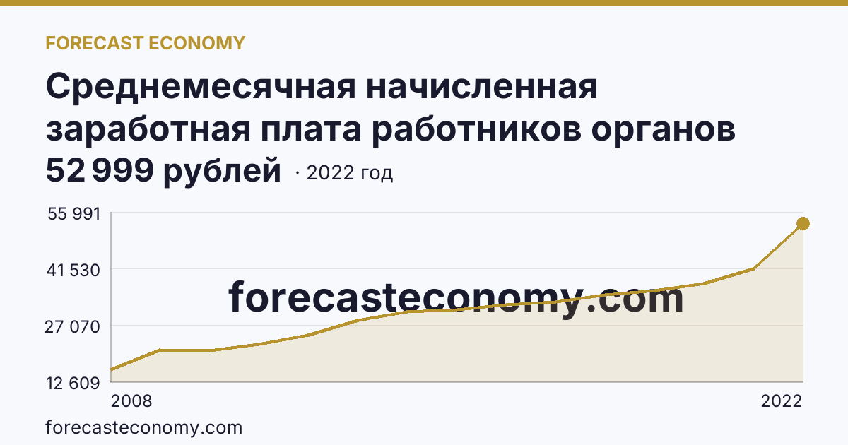 Среднемесячная начисленная заработная плата работников органов местного самоуправления — В местных администрациях (исполнительно-распорядительных органах муниципальных образований) — Ростовская область: график динамики 2008–2022, последнее значение 52 999 рублей