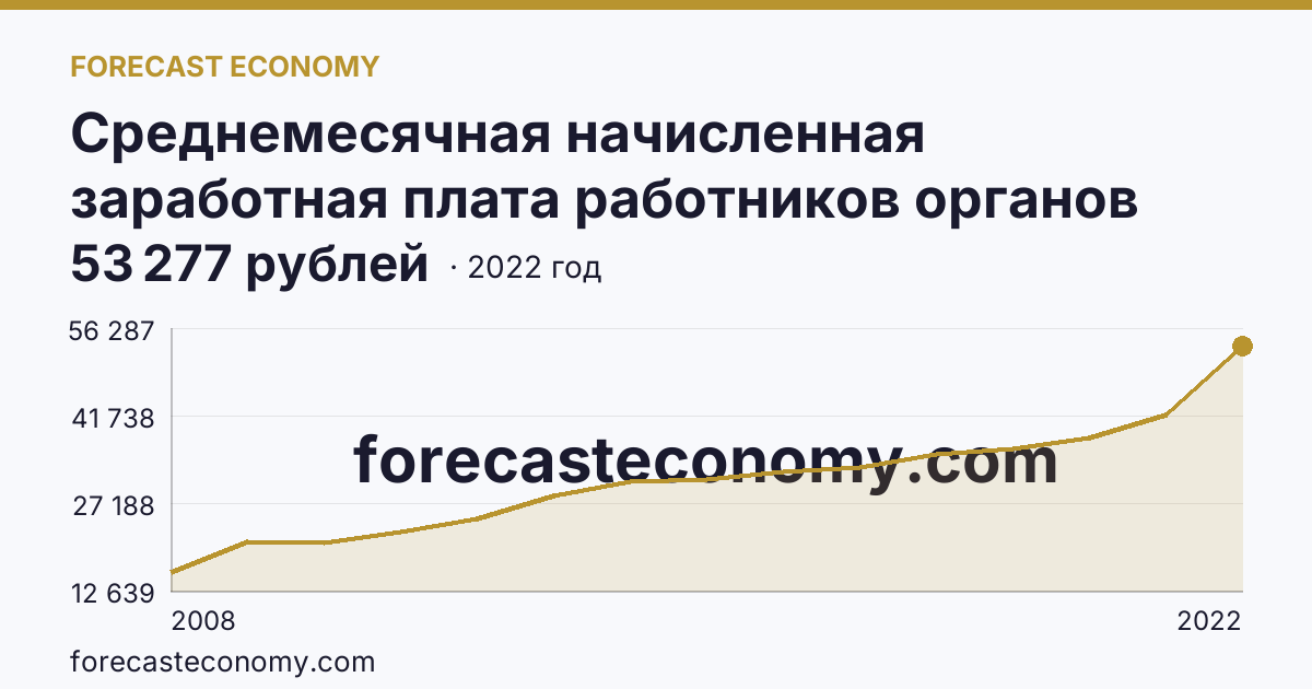 Среднемесячная начисленная заработная плата работников органов местного самоуправления — всего — Ростовская область: график динамики 2008–2022, последнее значение 53 277 рублей