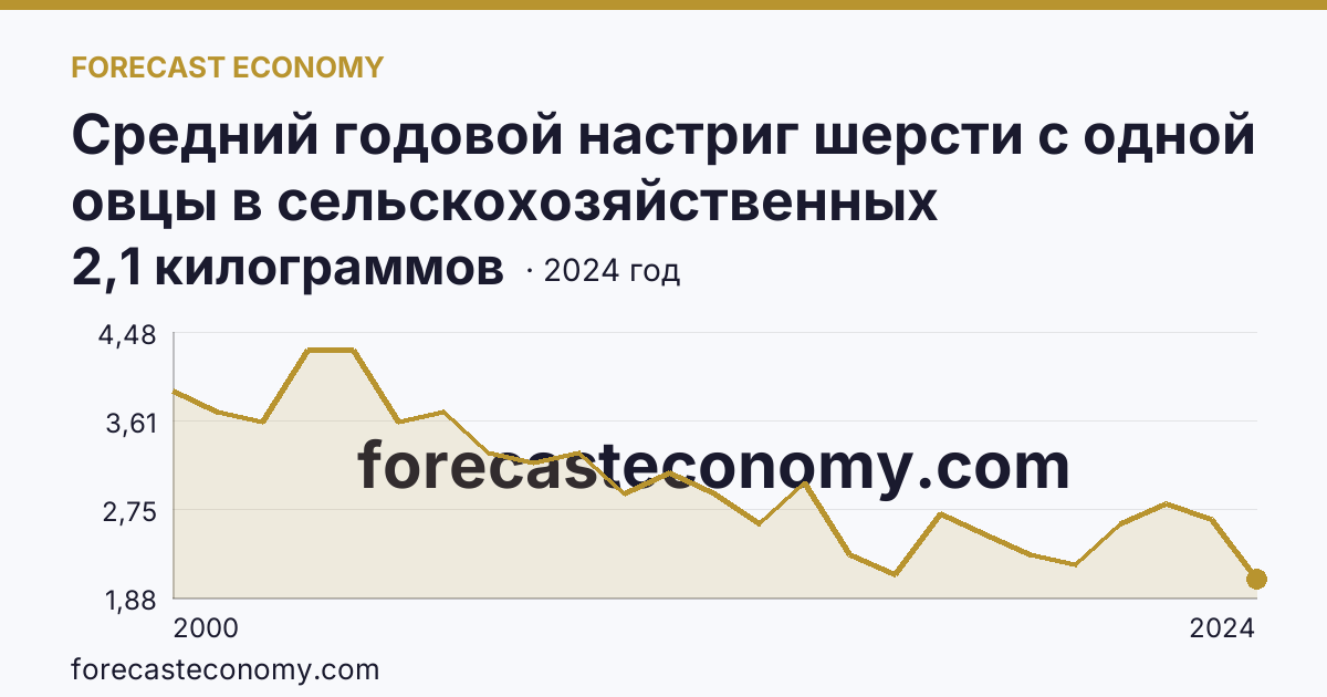 Средний годовой настриг шерсти с одной овцы в сельскохозяйственных организациях — Ростовская область: график динамики 2000–2024, последнее значение 2,1 килограммов