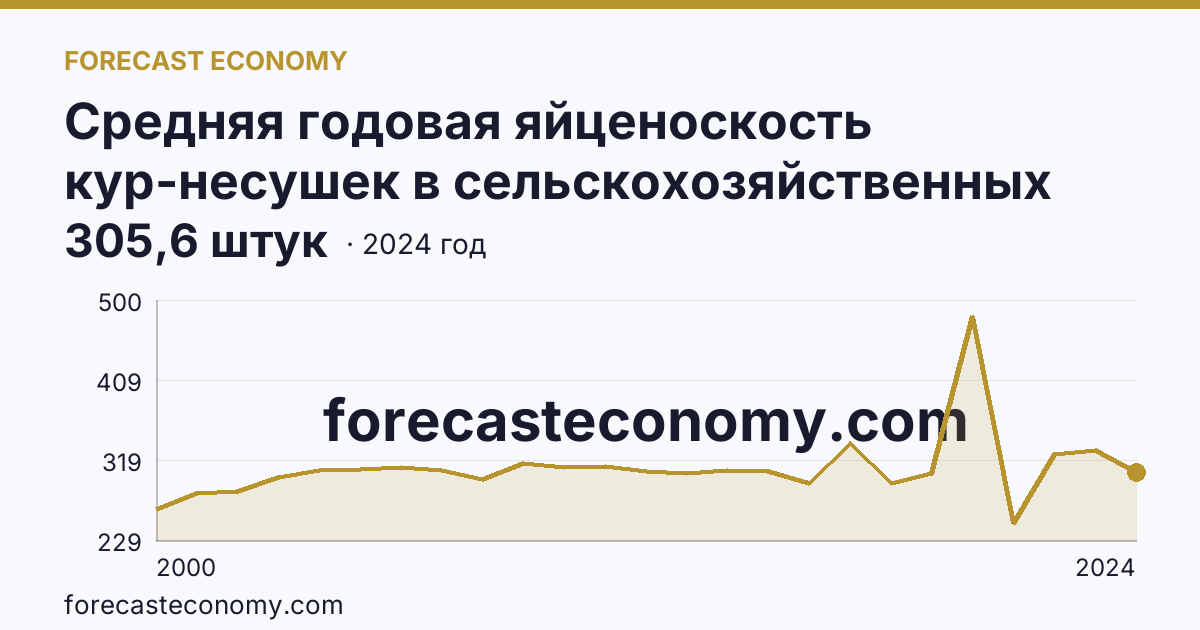 Средняя годовая яйценоскость кур-несушек в сельскохозяйственных организациях — Ростовская область: график динамики 2000–2024, последнее значение 305,6 штук