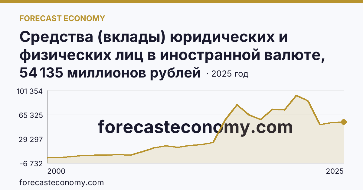 Средства (вклады) юридических и физических лиц в иностранной валюте, привлеченные кредитными организациями — всего — Ростовская область: график динамики 2000–2025, последнее значение 54 135 миллионов рублей