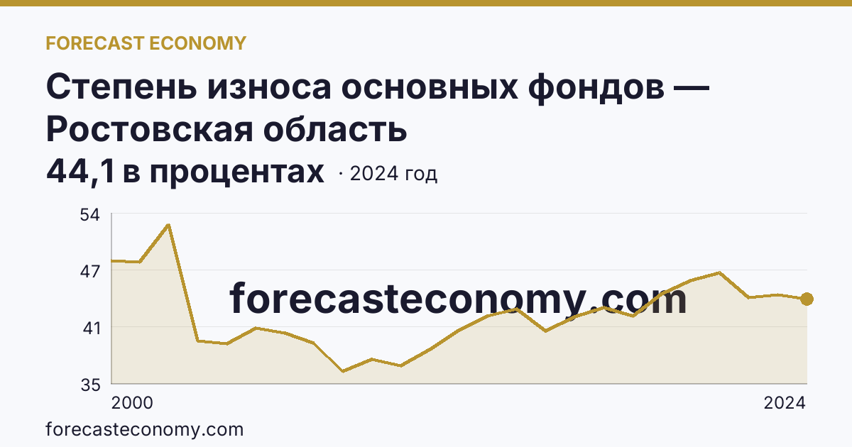 Степень износа основных фондов — Ростовская область: график динамики 2000–2024, последнее значение 44,1 в процентах