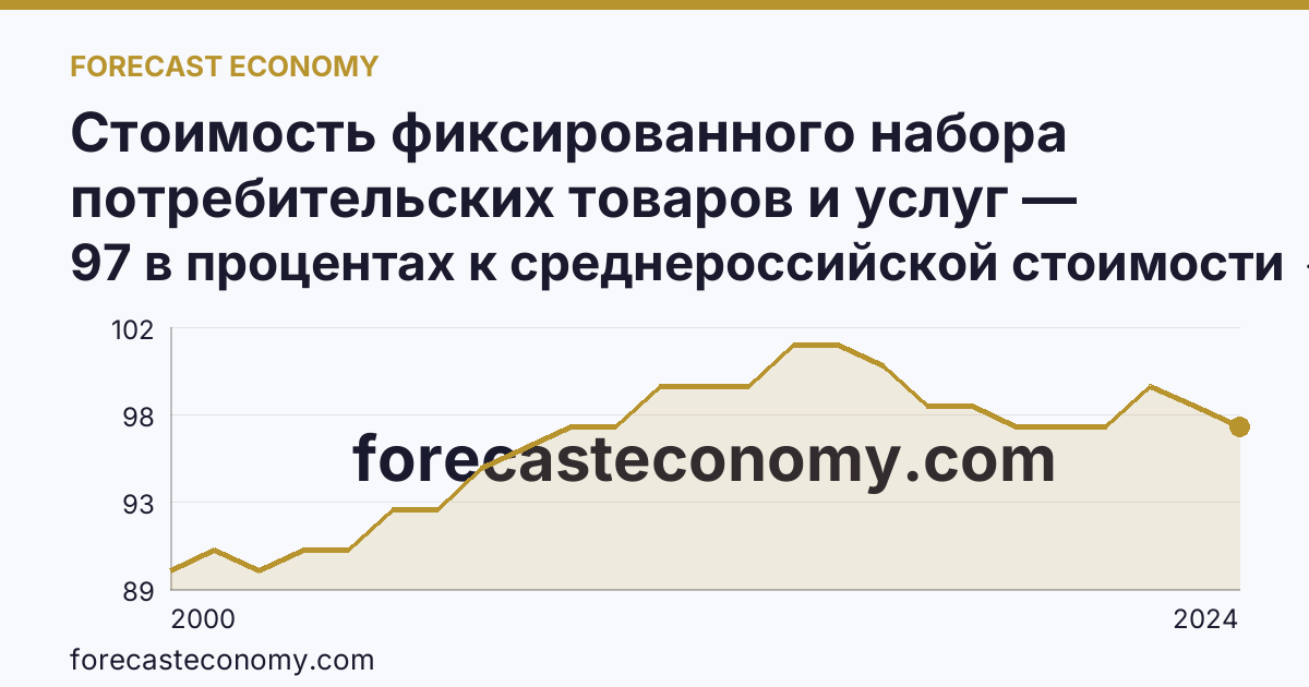 Стоимость фиксированного набора потребительских товаров и услуг — стоимость фиксированного набора (в процентах) — Ростовская область: график динамики 2000–2024, последнее значение 97 в процентах к среднероссийской стоимости