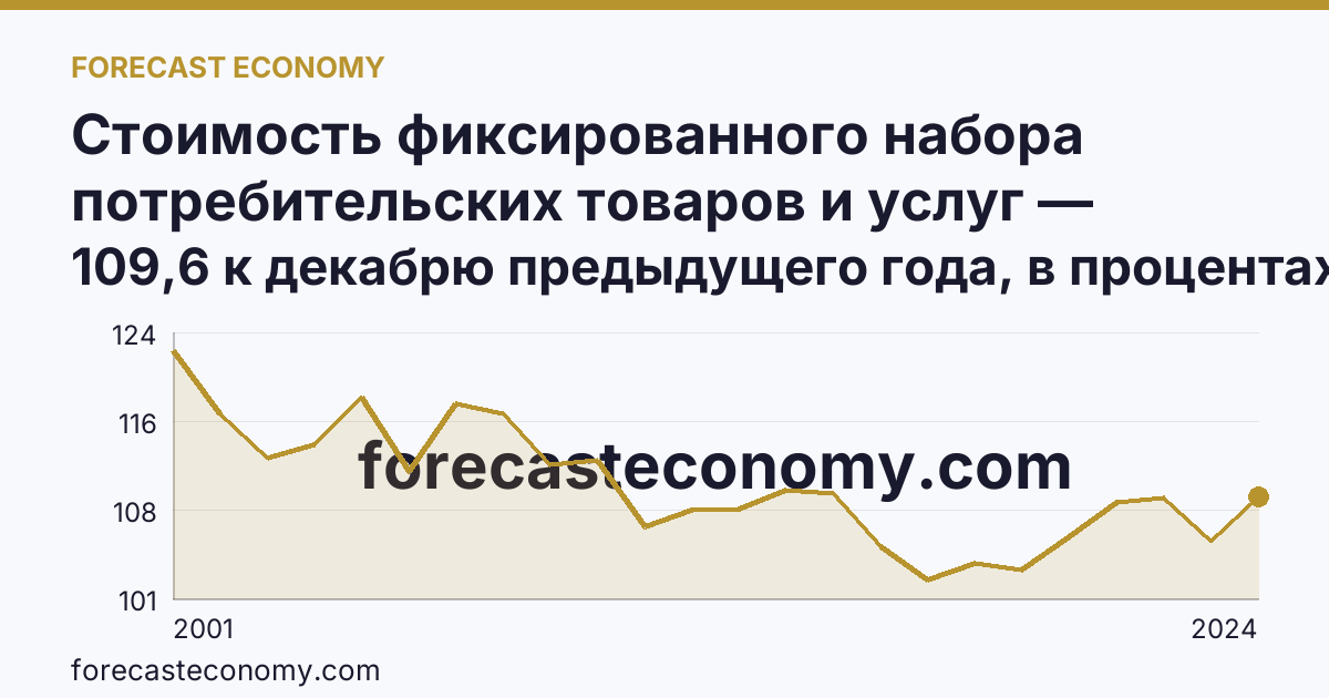 Стоимость фиксированного набора потребительских товаров и услуг — изменение стоимости фиксированного набора — Ростовская область: график динамики 2001–2024, последнее значение 109,6 к декабрю предыдущего года, в процентах