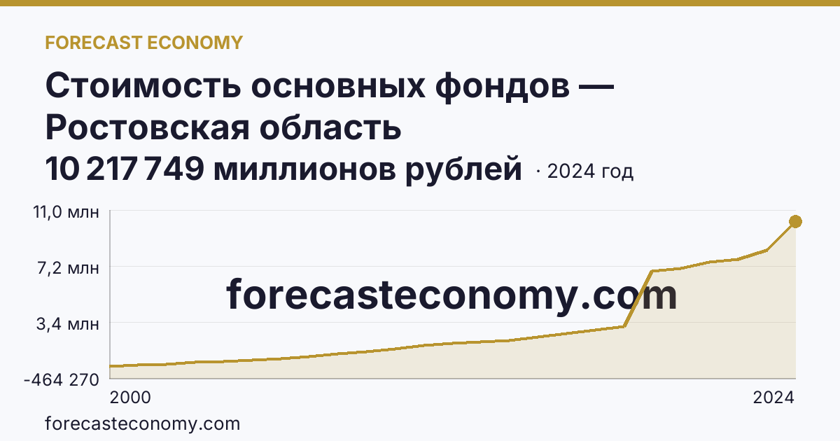 Стоимость основных фондов — Ростовская область: график динамики 2000–2024, последнее значение 10 217 749 миллионов рублей