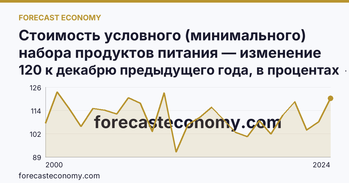 Стоимость условного (минимального) набора продуктов питания — изменение стоимости минимального набора — Ростовская область: график динамики 2000–2024, последнее значение 120 к декабрю предыдущего года, в процентах