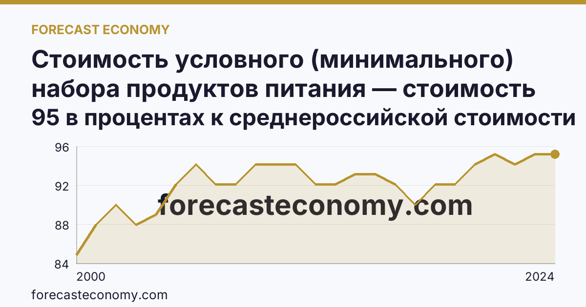 Стоимость условного (минимального) набора продуктов питания — стоимость минимального набора (в процентах) — Ростовская область: график динамики 2000–2024, последнее значение 95 в процентах к среднероссийской стоимости