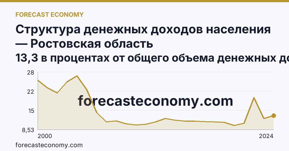 Структура денежных доходов населения — Ростовская область: график динамики 2000–2024, последнее значение 13,3 в процентах от общего объема денежных доходов