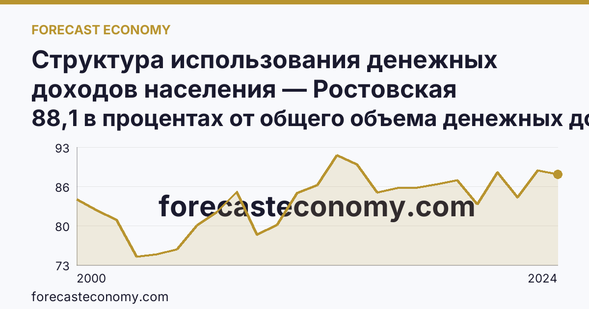Структура использования денежных доходов населения — Ростовская область: график динамики 2000–2024, последнее значение 88,1 в процентах от общего объема денежных доходов