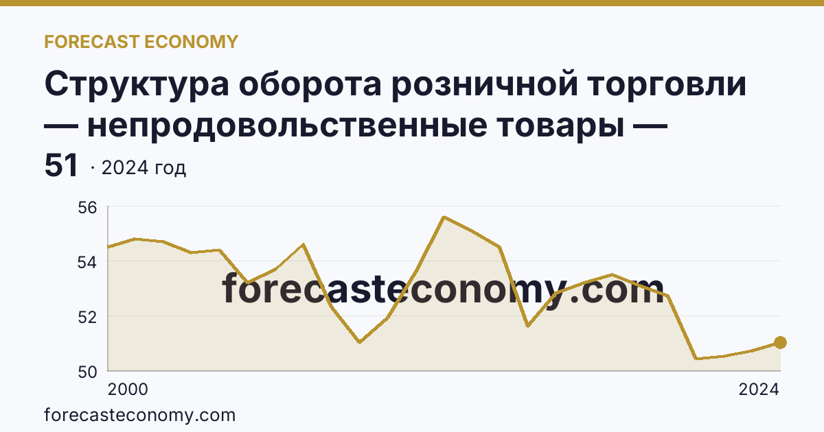 Структура оборота розничной торговли — непродовольственные товары — Ростовская область: график динамики 2000–2024, последнее значение 51