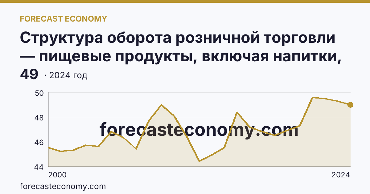 Структура оборота розничной торговли — пищевые продукты, включая напитки, и табачные изделия — Ростовская область: график динамики 2000–2024, последнее значение 49
