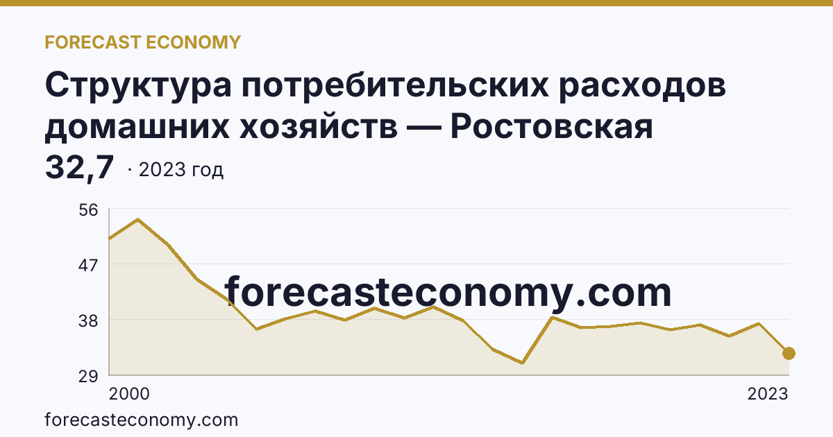 Структура потребительских расходов домашних хозяйств — Ростовская область: график динамики 2000–2023, последнее значение 32,7