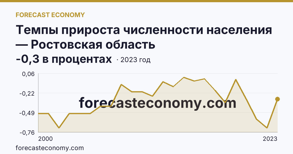 Темпы прироста численности населения — Ростовская область: график динамики 2000–2023, последнее значение -0,3 в процентах