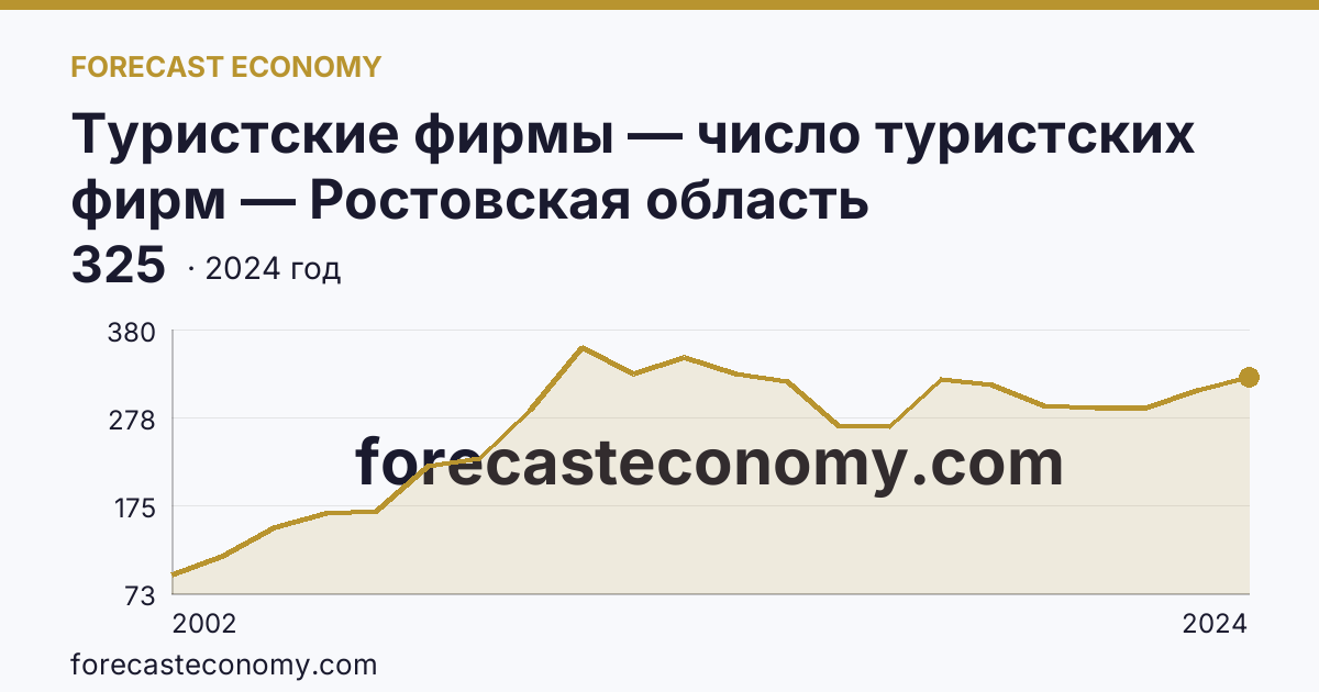 Туристские фирмы — число туристских фирм — Ростовская область: график динамики 2002–2024, последнее значение 325