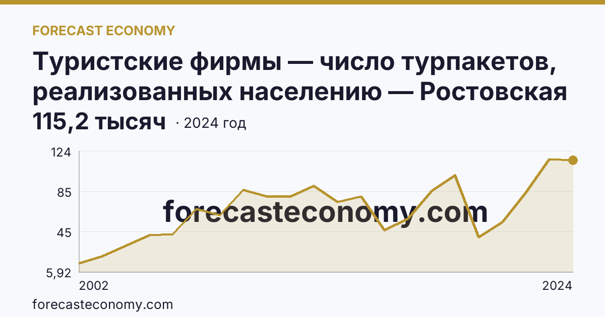 Туристские фирмы — число турпакетов, реализованных населению — Ростовская область: график динамики 2002–2024, последнее значение 115,2 тысяч