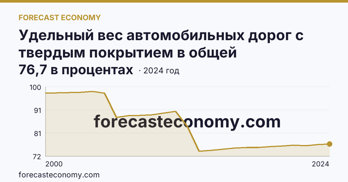 Удельный вес автомобильных дорог с твердым покрытием в общей протяженности автомобильных дорог общего пользования — Ростовская область: график динамики 2000–2024, последнее значение 76,7 в процентах