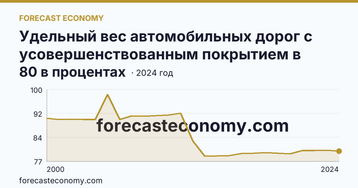 Удельный вес автомобильных дорог с усовершенствованным покрытием в протяженности автомобильных дорог с твердым покрытием общего пользования — Ростовская область: график динамики 2000–2024, последнее значение 80 в процентах