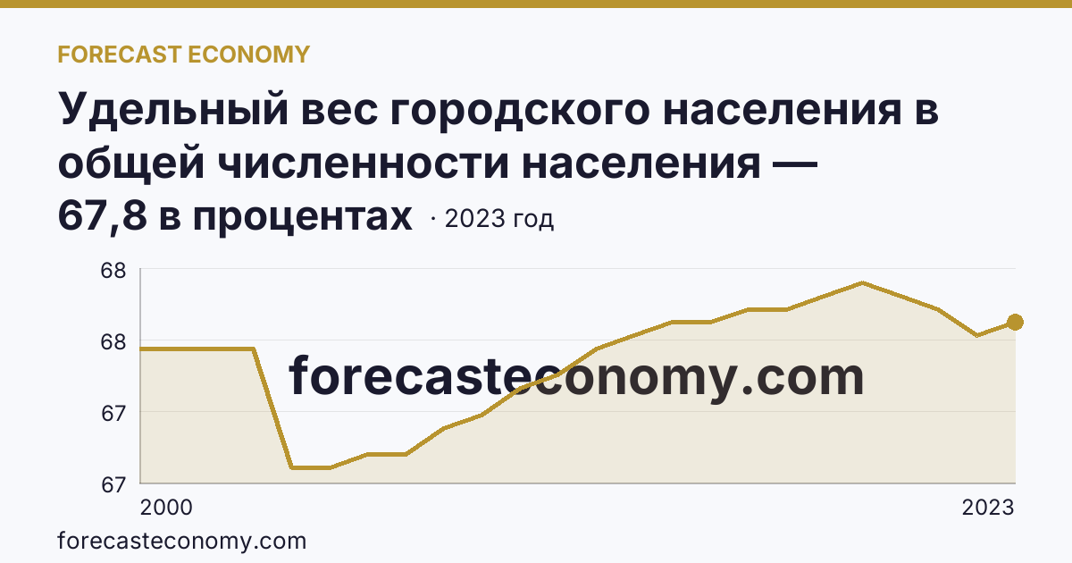 Удельный вес городского населения в общей численности населения — Ростовская область: график динамики 2000–2023, последнее значение 67,8 в процентах