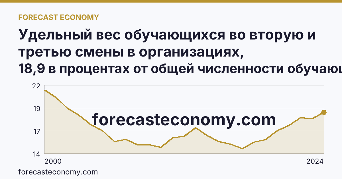 Удельный вес обучающихся во вторую и третью смены в организациях, осуществляющих образовательную деятельность по образовательным программам начального, основного и среднего общего образования — Ростовская область: график динамики 2000–2024, последнее значение 18,9 в процентах от общей численности обучающихся