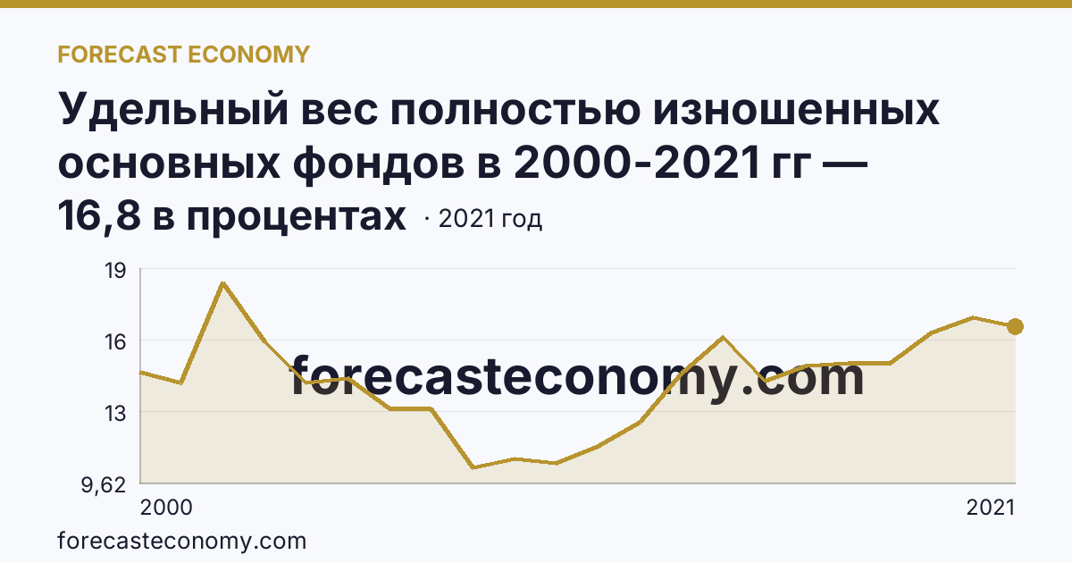 Удельный вес полностью изношенных основных фондов в 2000-2021 гг — Ростовская область: график динамики 2000–2021, последнее значение 16,8 в процентах