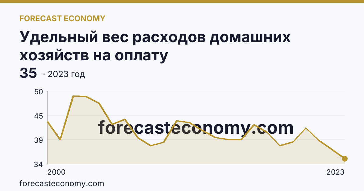 Удельный вес расходов домашних хозяйств на оплату жилищно-коммунальных услуг — в процентах от общей суммы расходов на оплату услуг — Ростовская область: график динамики 2000–2023, последнее значение 35