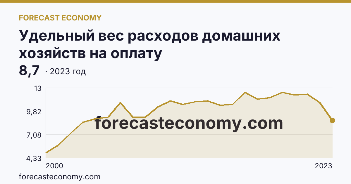 Удельный вес расходов домашних хозяйств на оплату жилищно-коммунальных услуг — в процентах от общей суммы потребительских расходов — Ростовская область: график динамики 2000–2023, последнее значение 8,7