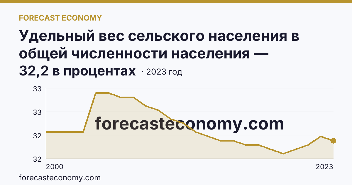 Удельный вес сельского населения в общей численности населения — Ростовская область: график динамики 2000–2023, последнее значение 32,2 в процентах
