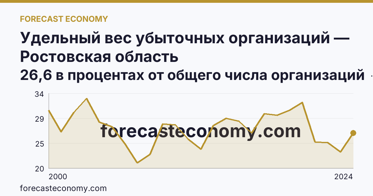 Удельный вес убыточных организаций — Ростовская область: график динамики 2000–2024, последнее значение 26,6 в процентах от общего числа организаций
