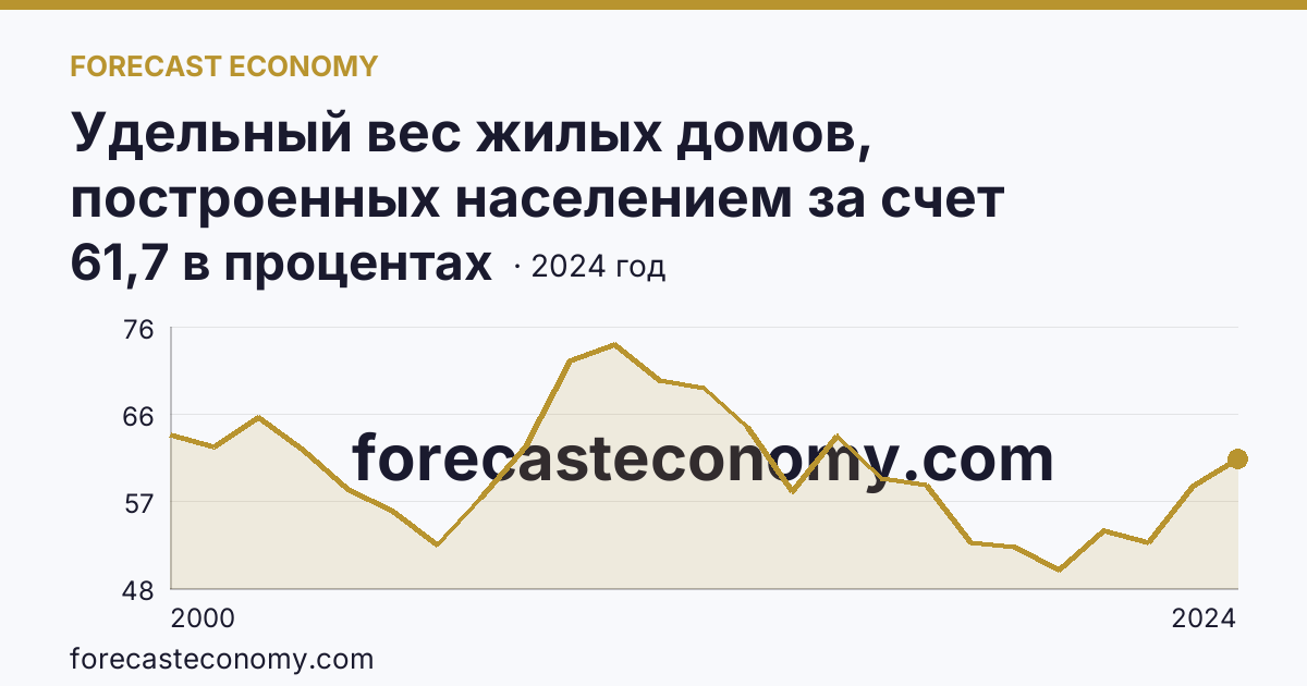 Удельный вес жилых домов, построенных населением за счет собственных и привлеченных средств, в общем вводе жилья — Ростовская область: график динамики 2000–2024, последнее значение 61,7 в процентах