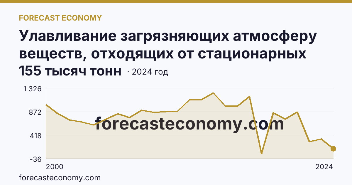 Улавливание загрязняющих атмосферу веществ, отходящих от стационарных источников — Ростовская область: график динамики 2000–2024, последнее значение 155 тысяч тонн