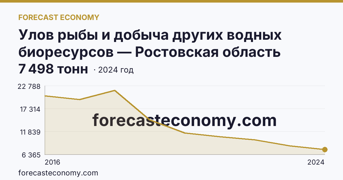 Улов рыбы и добыча других водных биоресурсов — Ростовская область: график динамики 2016–2024, последнее значение 7 498 тонн