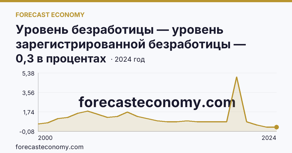 Уровень безработицы — уровень зарегистрированной безработицы — Ростовская область: график динамики 2000–2024, последнее значение 0,3 в процентах