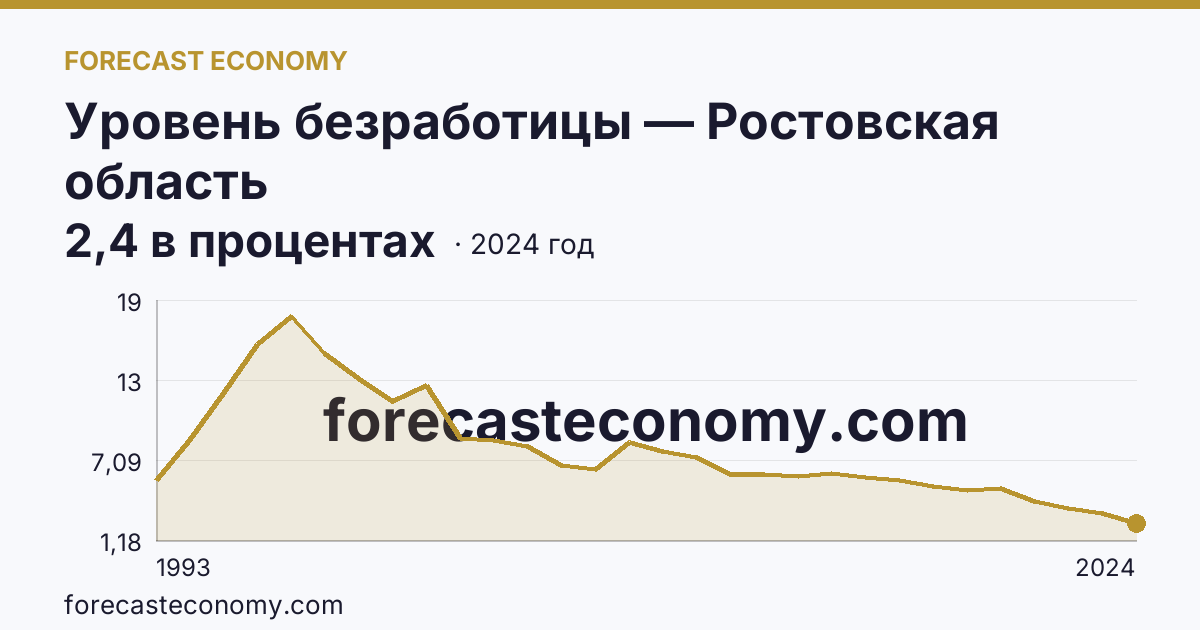 Уровень безработицы — Ростовская область: график динамики 1993–2024, последнее значение 2,4 в процентах