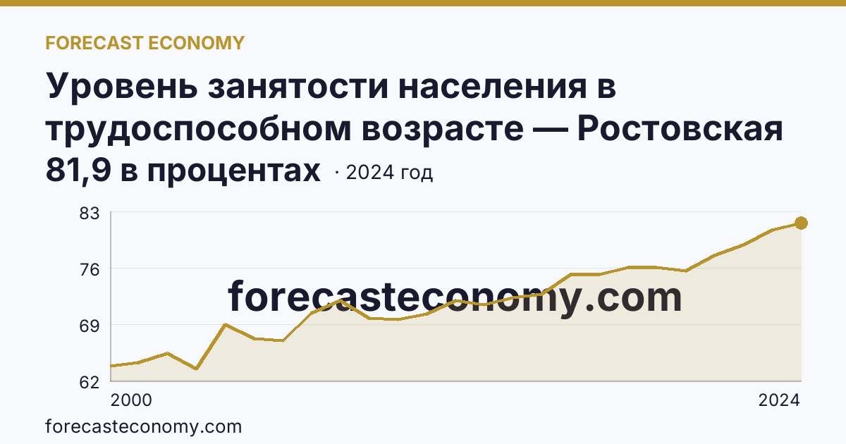 Уровень занятости населения в трудоспособном возрасте — Ростовская область: график динамики 2000–2024, последнее значение 81,9 в процентах