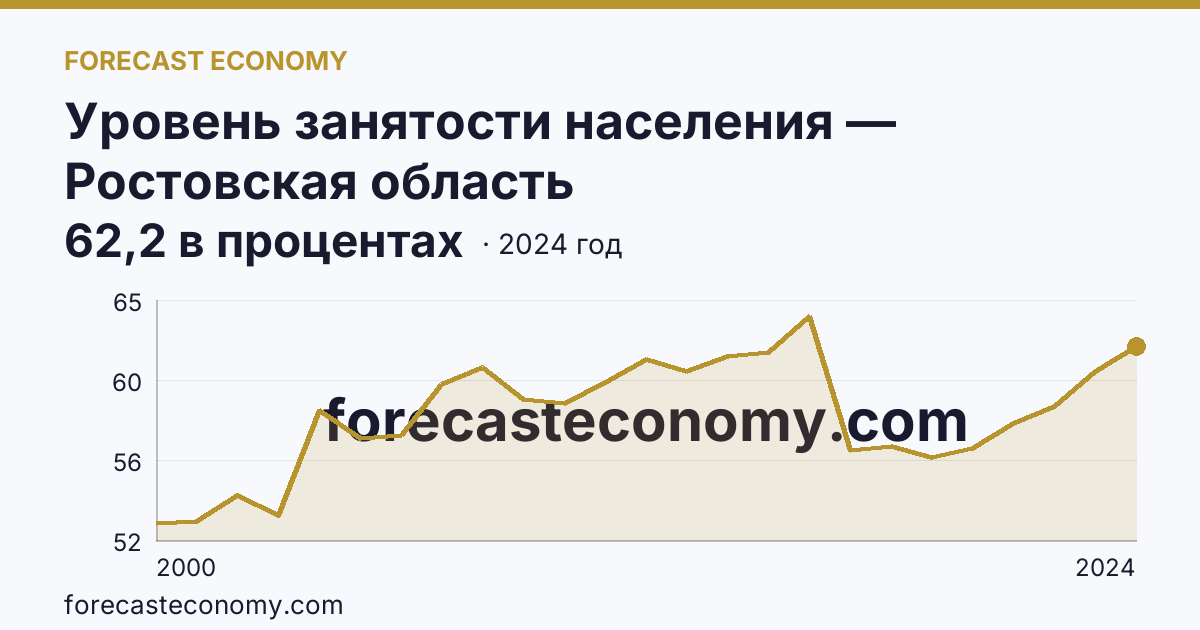 Уровень занятости населения — Ростовская область: график динамики 2000–2024, последнее значение 62,2 в процентах