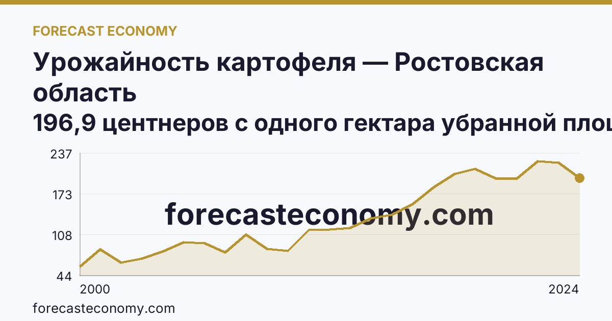 Урожайность картофеля — Ростовская область: график динамики 2000–2024, последнее значение 196,9 центнеров с одного гектара убранной площади
