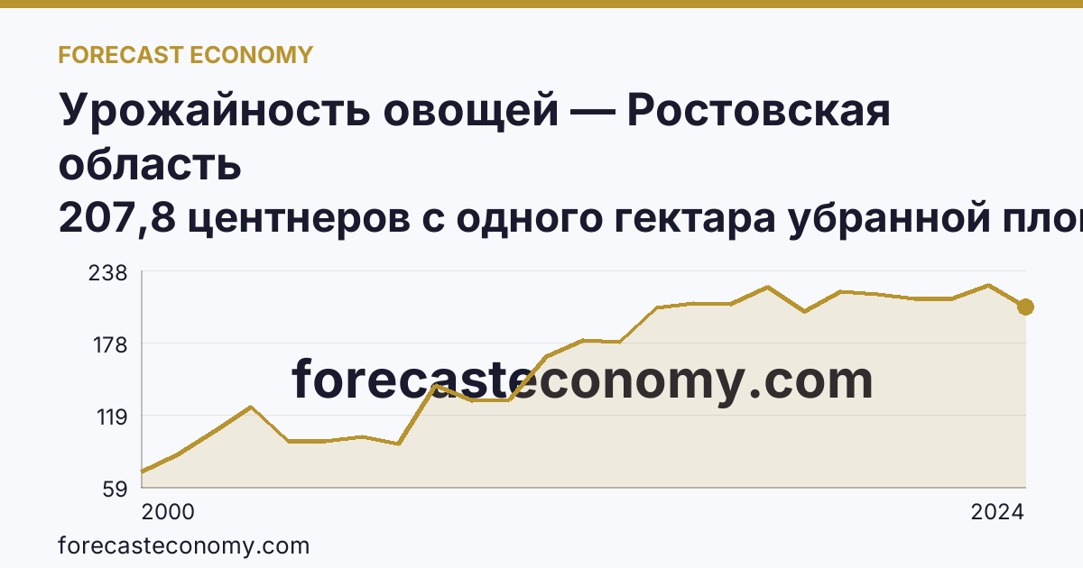 Урожайность овощей — Ростовская область: график динамики 2000–2024, последнее значение 207,8 центнеров с одного гектара убранной площади