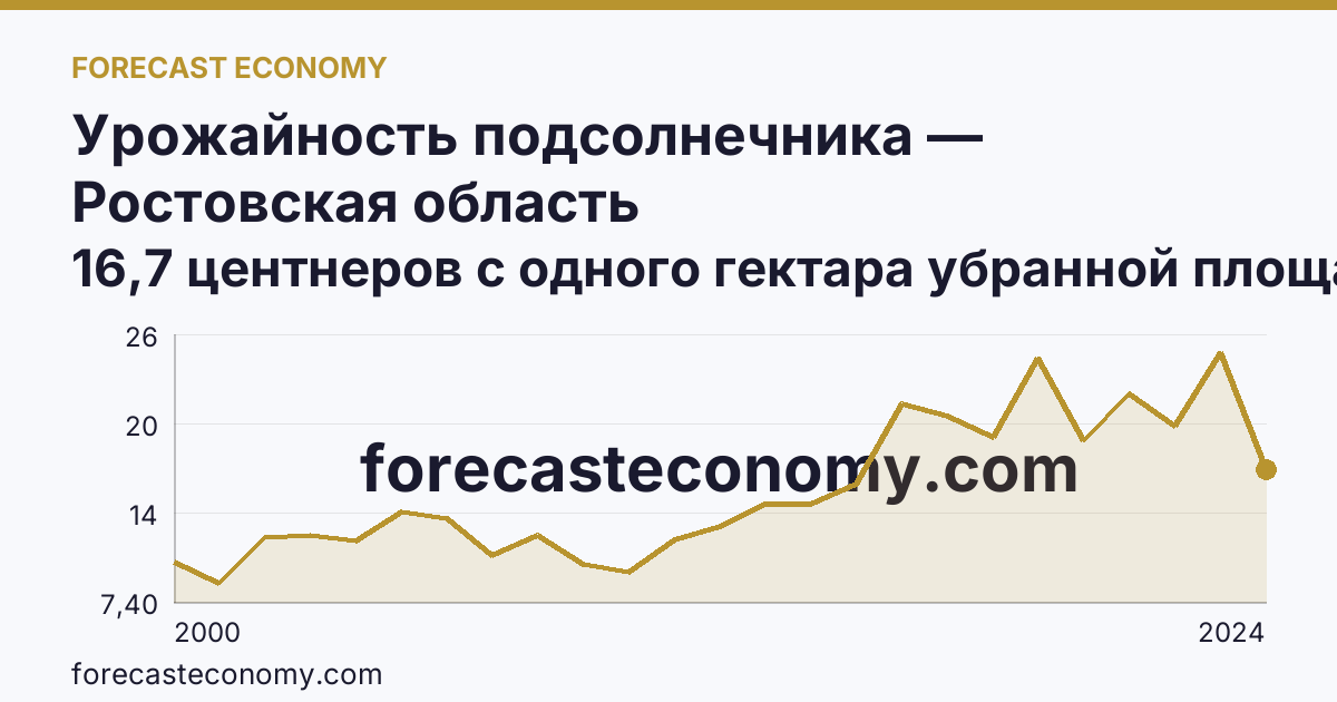 Урожайность подсолнечника — Ростовская область: график динамики 2000–2024, последнее значение 16,7 центнеров с одного гектара убранной площади