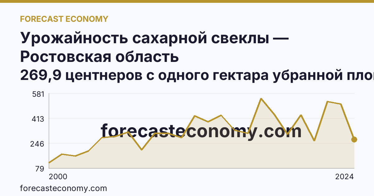 Урожайность сахарной свеклы — Ростовская область: график динамики 2000–2024, последнее значение 269,9 центнеров с одного гектара убранной площади