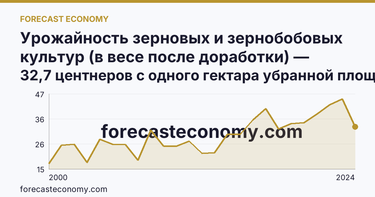 Урожайность зерновых и зернобобовых культур (в весе после доработки) — Ростовская область: график динамики 2000–2024, последнее значение 32,7 центнеров с одного гектара убранной площади