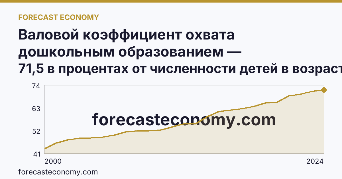 Валовой коэффициент охвата дошкольным образованием — Ростовская область: график динамики 2000–2024, последнее значение 71,5 в процентах от численности детей в возрасте 1-6 лет
