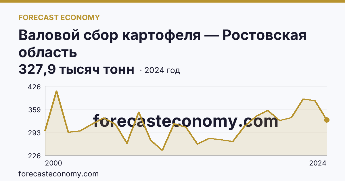 Валовой сбор картофеля — Ростовская область: график динамики 2000–2024, последнее значение 327,9 тысяч тонн