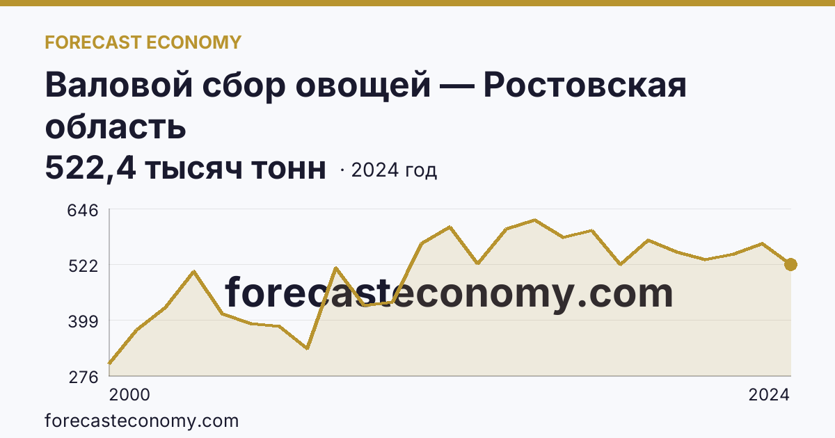 Валовой сбор овощей — Ростовская область: график динамики 2000–2024, последнее значение 522,4 тысяч тонн