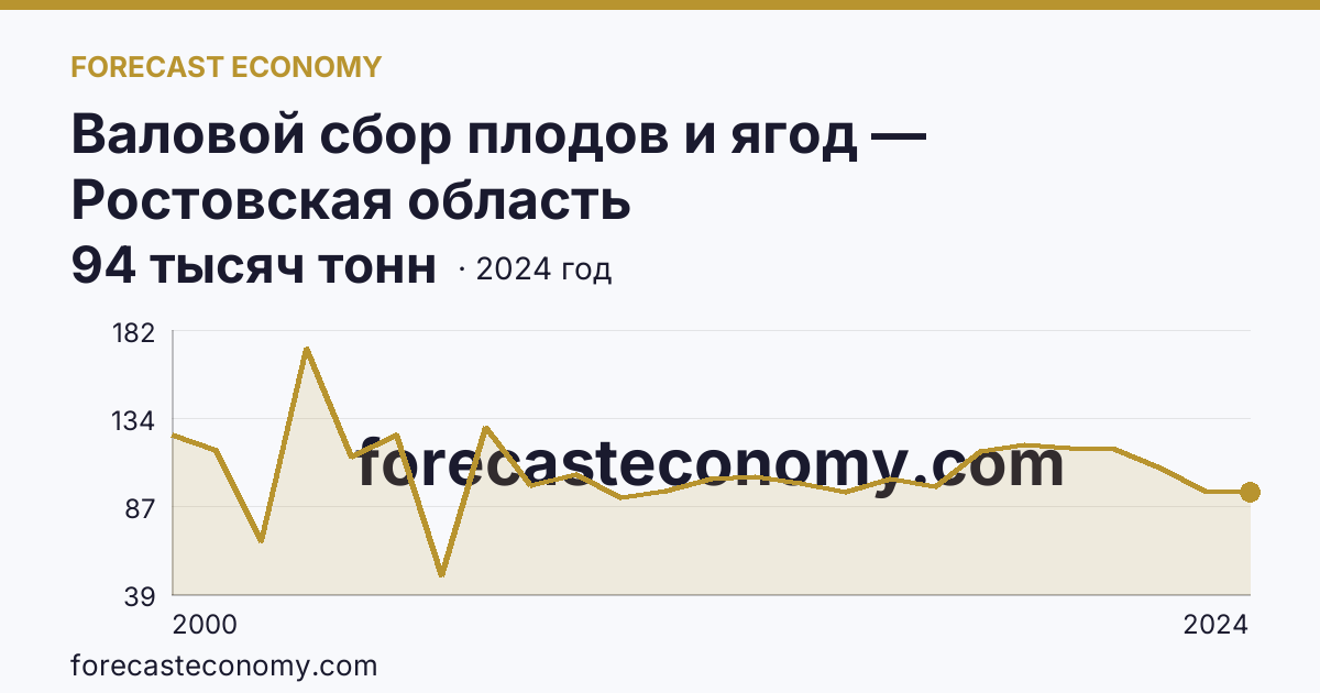 Валовой сбор плодов и ягод — Ростовская область: график динамики 2000–2024, последнее значение 94 тысяч тонн