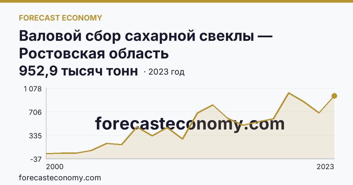 Валовой сбор сахарной свеклы — Ростовская область: график динамики 2000–2023, последнее значение 952,9 тысяч тонн