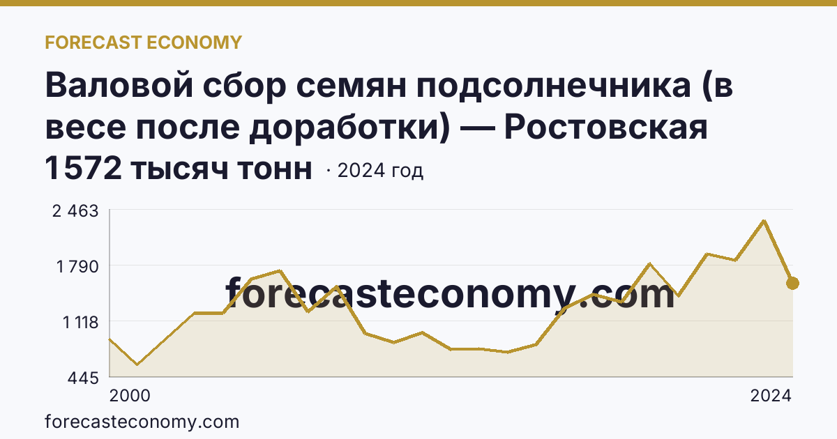 Валовой сбор семян подсолнечника (в весе после доработки) — Ростовская область: график динамики 2000–2024, последнее значение 1 572 тысяч тонн