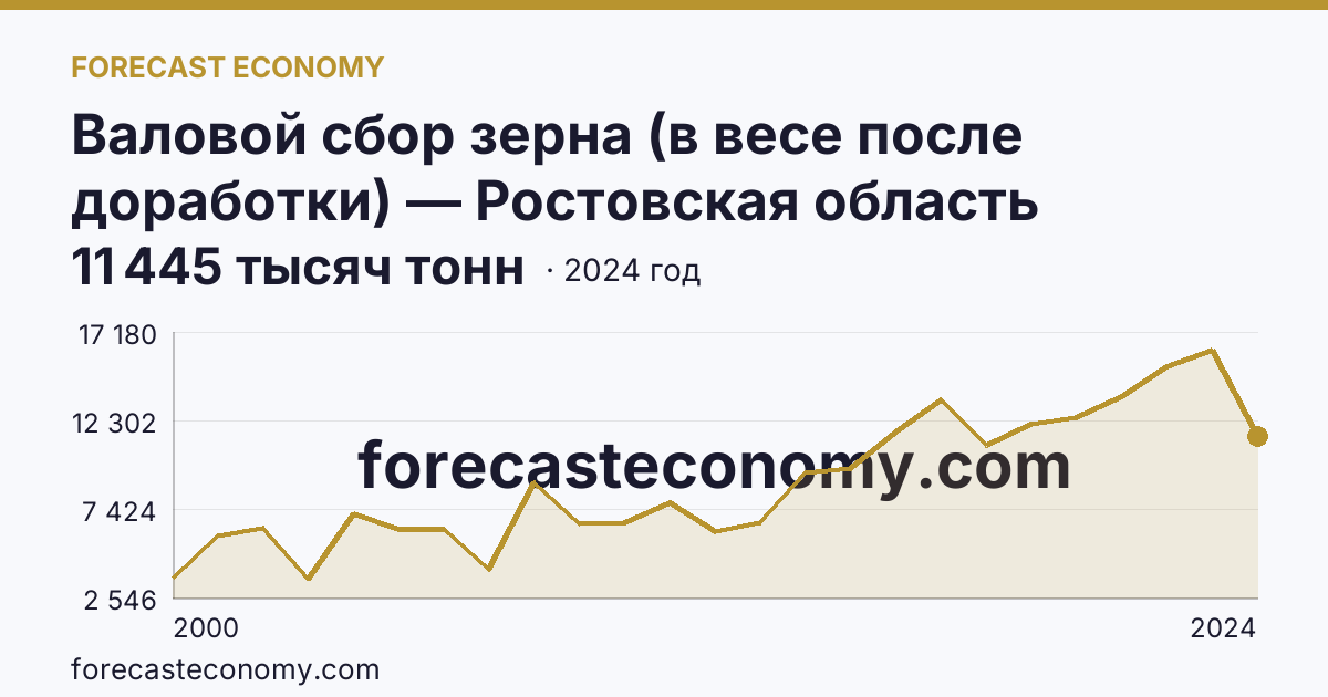Валовой сбор зерна (в весе после доработки) — Ростовская область: график динамики 2000–2024, последнее значение 11 445 тысяч тонн