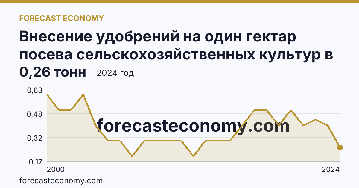 Внесение удобрений на один гектар посева сельскохозяйственных культур в сельскохозяйственных организациях — органические удобрения — Ростовская область: график динамики 2000–2024, последнее значение 0,26 тонн